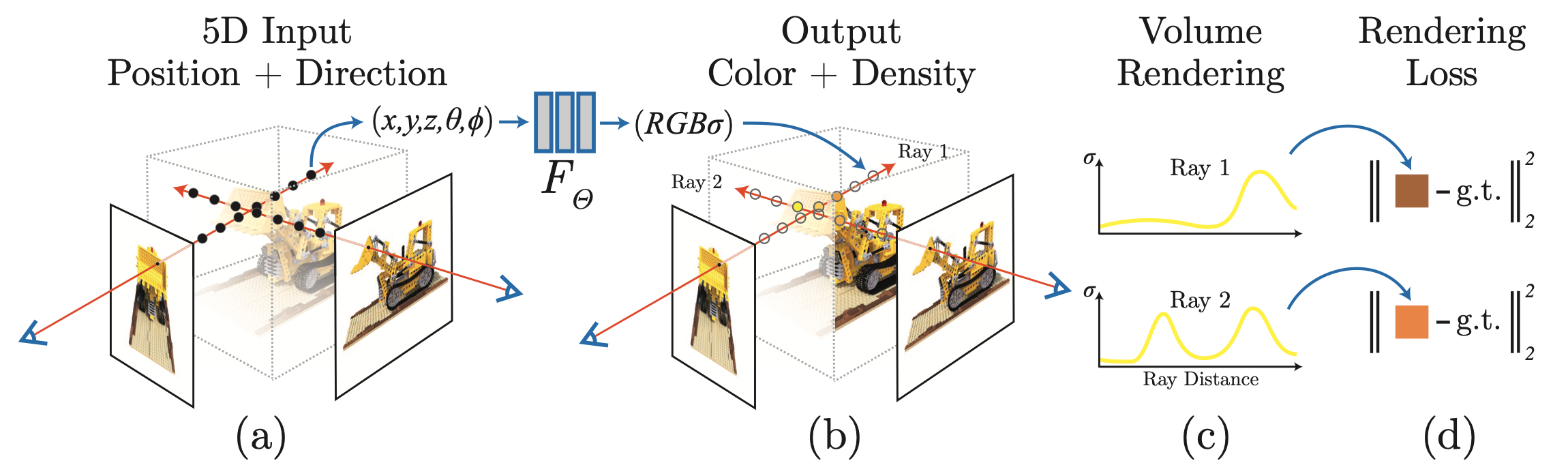 NeRF — Figure 2. Track the same rays through sampling, density and color, volume rendering, and the final pixel residual.