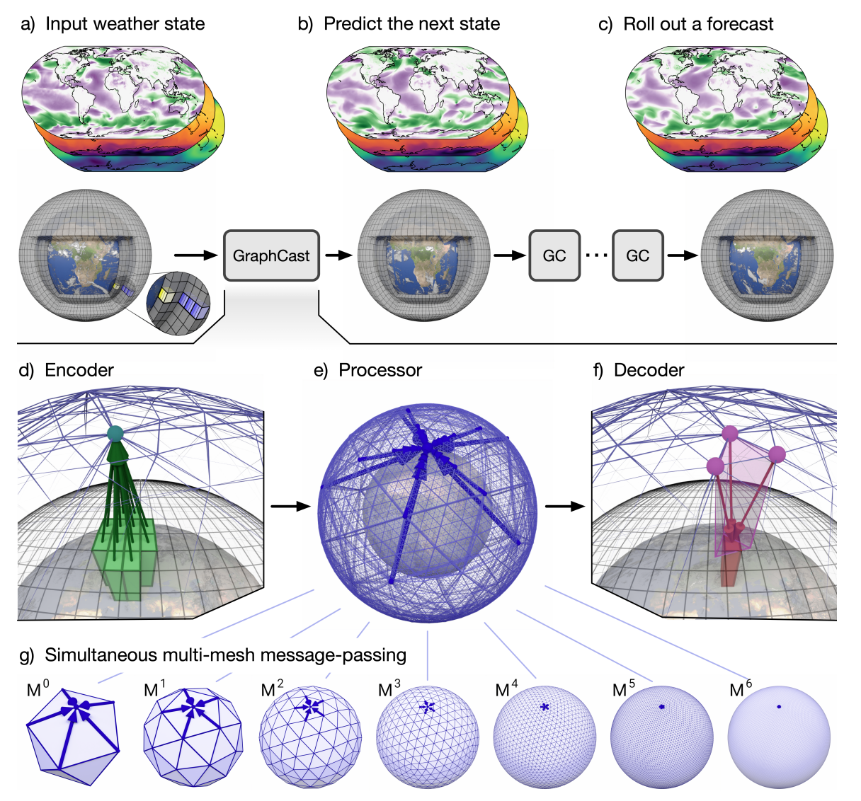 GraphCast published figure: weather fields, grid-to-mesh maps and multiscale communication on Earth.