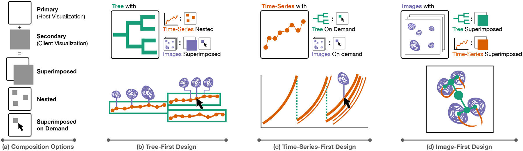 Aardvark — Figure 1. Find the orange measurement trace inside a green lineage branch, with the corresponding purple cell images attached to moments on that trace.