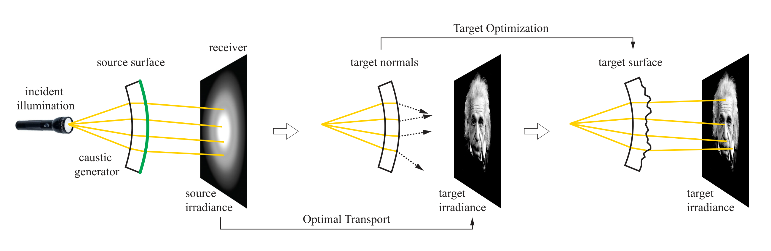 Computational Caustics — Figures 1 and 2. Locate the light source, transparent surface and receiving screen; keep their roles distinct.
