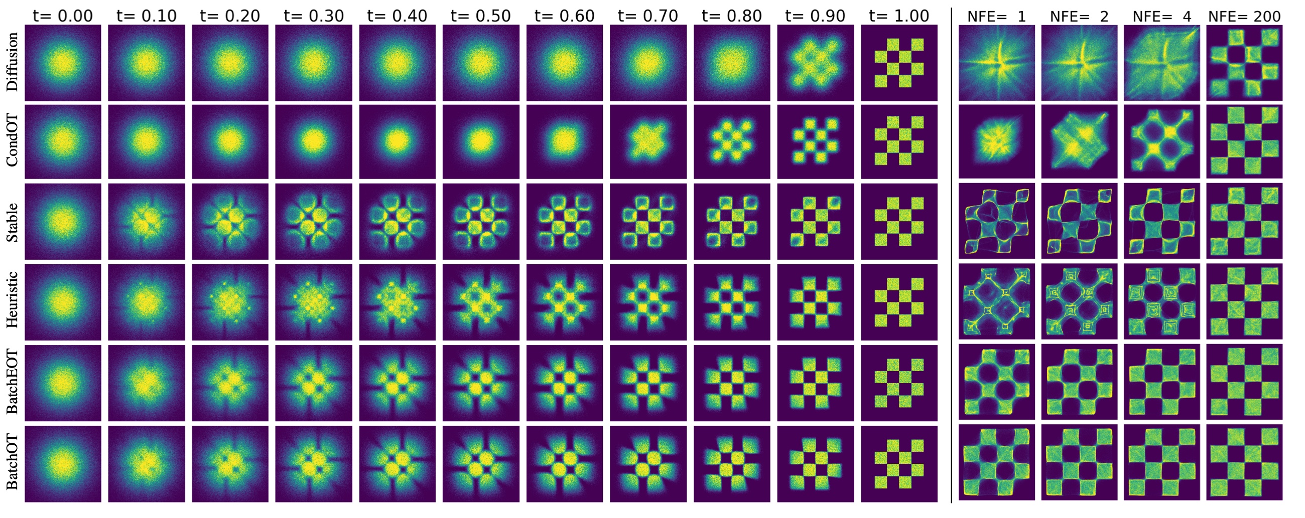 Multisample Flow Matching — Figure 2. Read each density sequence left to right; then inspect its low-evaluation solver outputs on the right.
