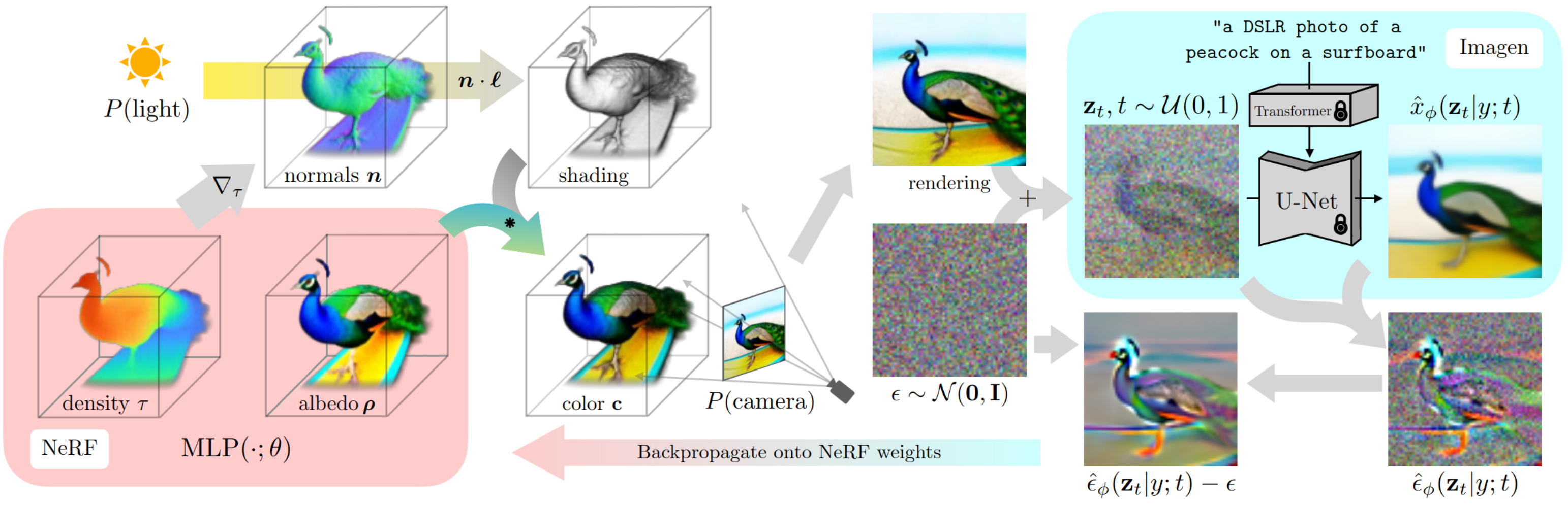 DreamFusion published Figure 3: a 3D representation, renderer, frozen image model and return update.