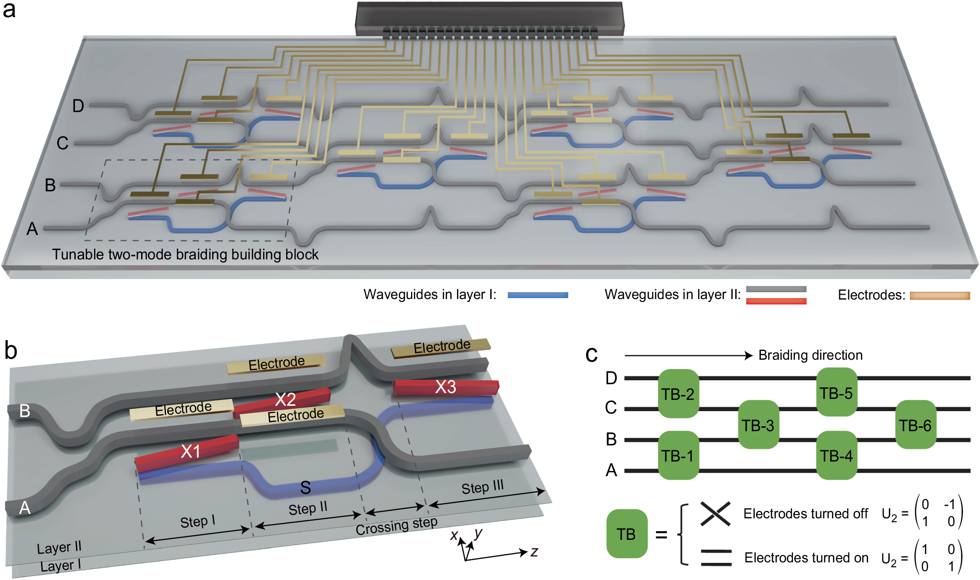 Reconfigurable Photonic Braids — Figure 1. Trace one input waveguide through the layered chip rather than beginning with the matrix notation.