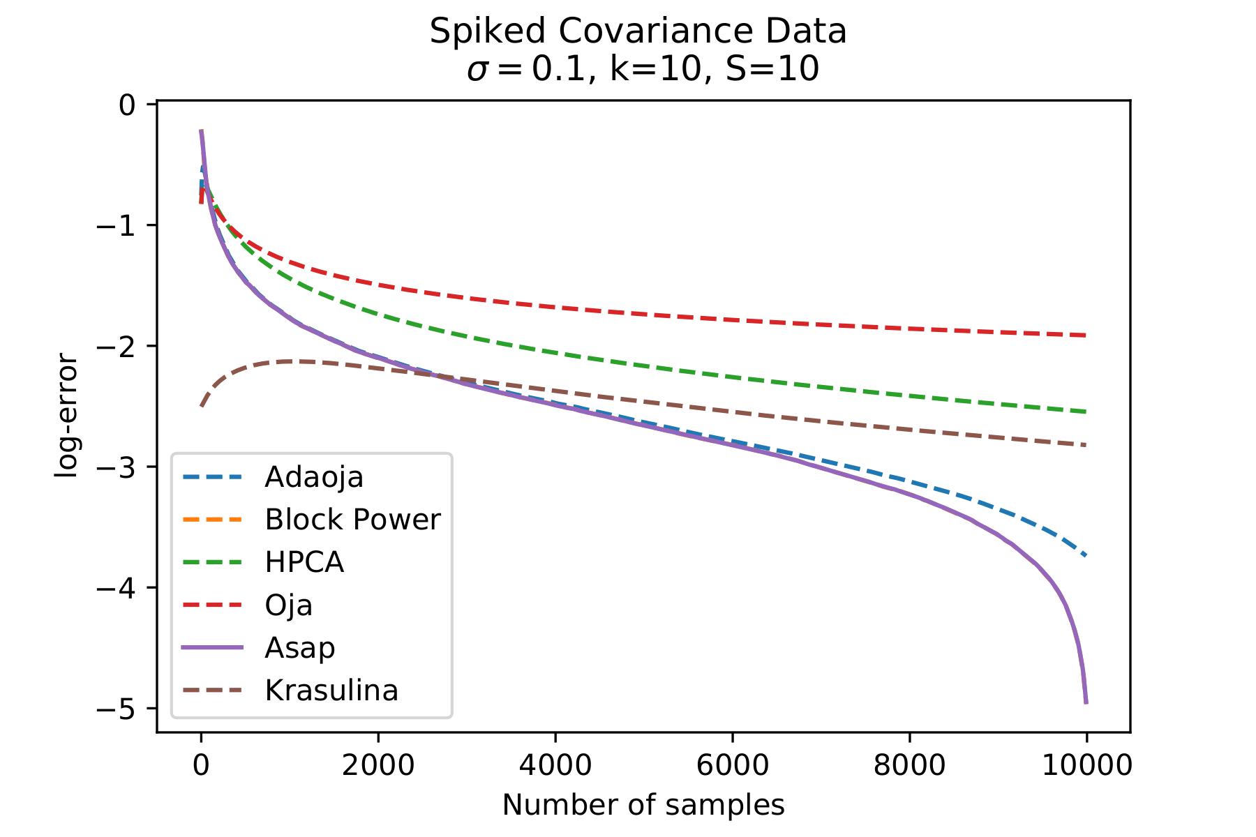 spiked-cov-sig=0.1-k=10-S=10.jpg